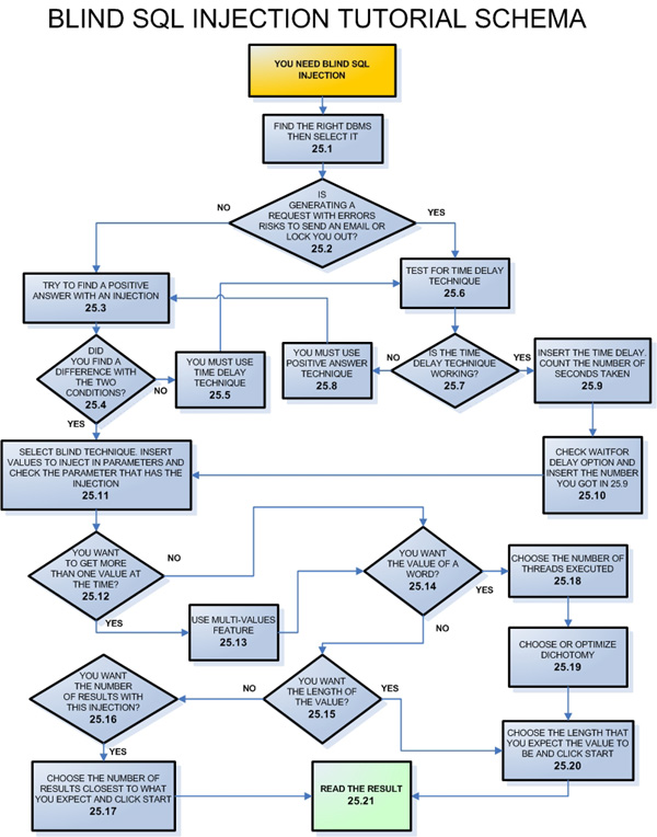 Blind SQL Injection schema tutorial