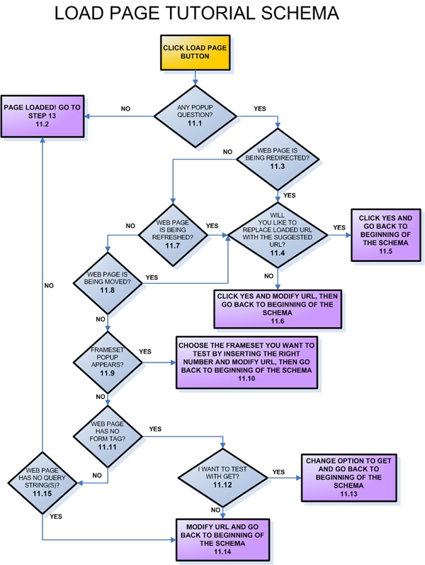 Load Page schema tutorial